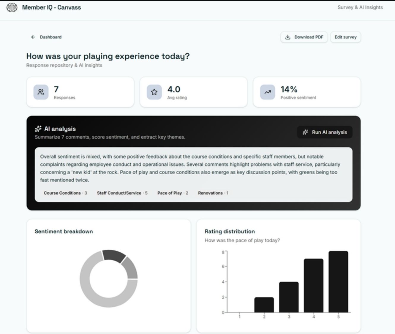 Canvass™ dashboard showing AI sentiment analysis, response counts, and rating distribution charts